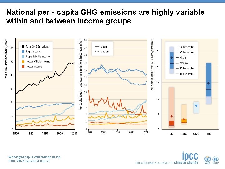 National per‐capita GHG emissions are highly variable within and between income groups. Working Group