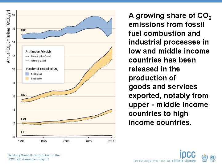 A growing share of CO 2 emissions from fossil fuel combustion and industrial processes