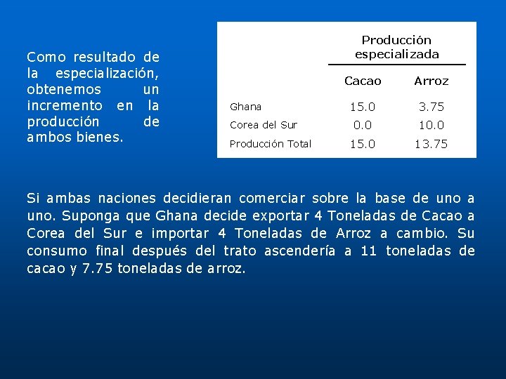 Como resultado de la especialización, obtenemos un incremento en la producción de ambos bienes.