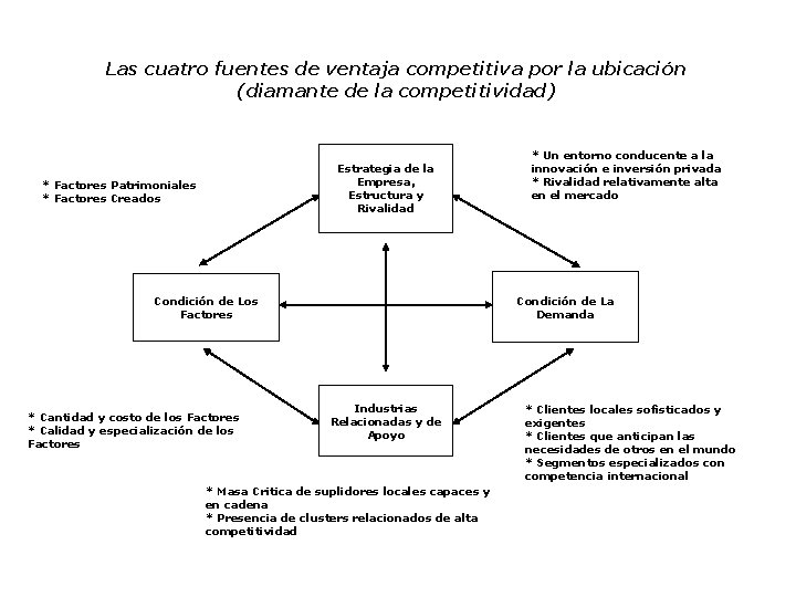 Las cuatro fuentes de ventaja competitiva por la ubicación (diamante de la competitividad) Estrategia