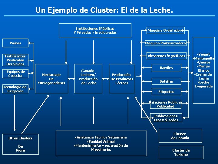 Un Ejemplo de Cluster: El de la Leche. Instituciones (Públicas Y Privadas ) Involucradas