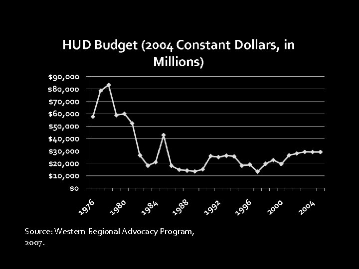 Source: Western Regional Advocacy Program, 2007. 