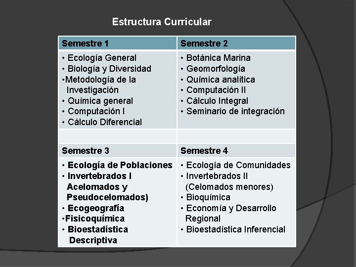 Estructura Curricular Semestre 1 Semestre 2 • Ecología General • Biología y Diversidad •