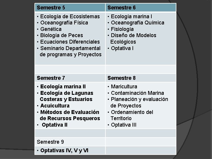 Semestre 5 Semestre 6 • Ecología de Ecosistemas • Oceanografía Física • Genética •