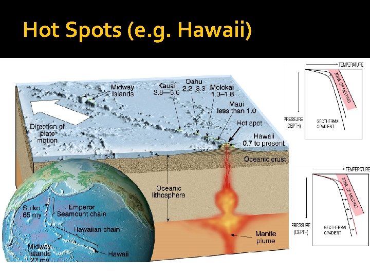 Hot Spots (e. g. Hawaii) 