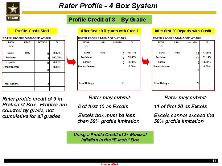 Rater Profile - 4 Box System Profile Credit of 3 – By Grade Profile