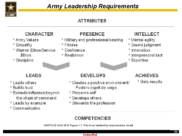 Army Leadership Requirements ADRP 6 -22 AUG 2012 Figure 1 -1. The Army leadership