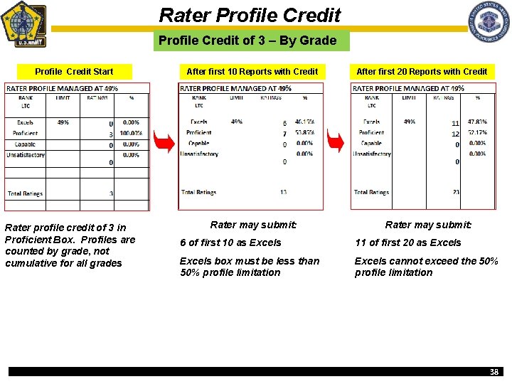 Rater Profile Credit of 3 – By Grade Profile Credit Start Rater profile credit