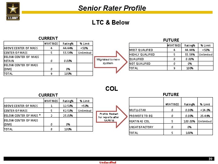 Senior Rater Profile LTC & Below CURRENT ABOVE CENTER OF MASS BELOW CENTER OF