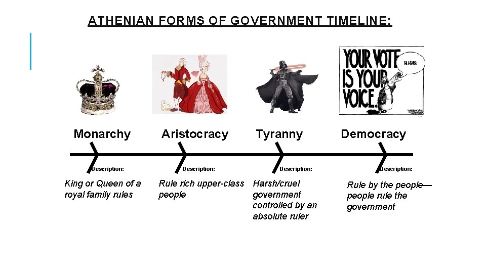 ATHENIAN FORMS OF GOVERNMENT TIMELINE: Monarchy Description: King or Queen of a royal family