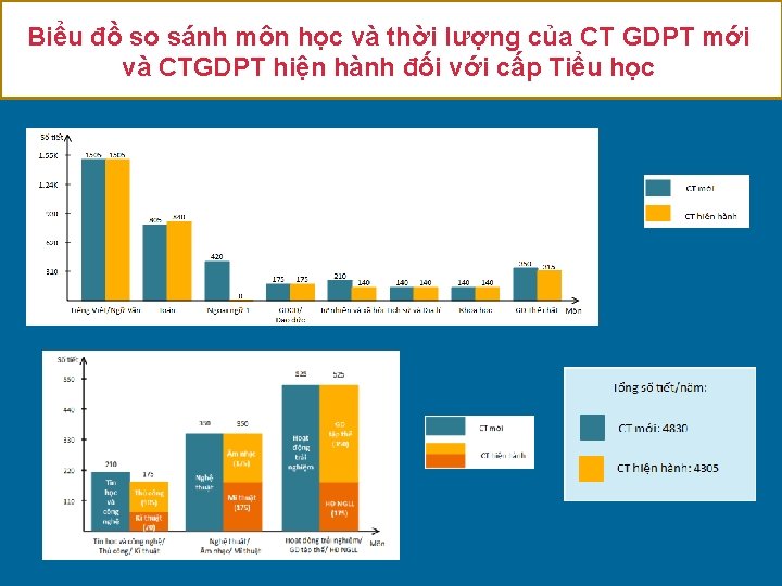 Biểu đồ so sánh môn học và thời lượng của CT GDPT mới và
