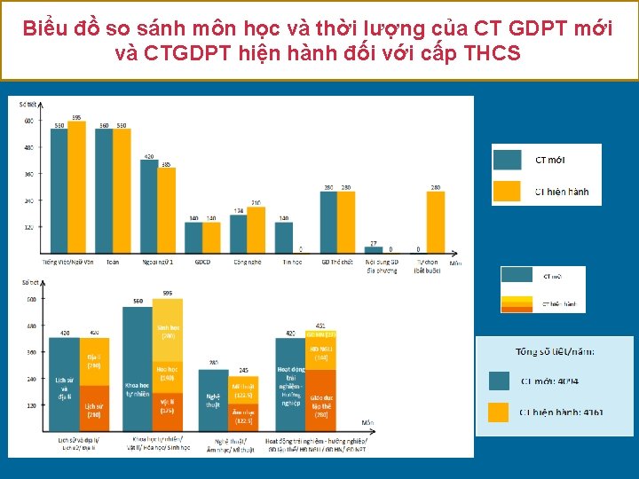 Biểu đồ so sánh môn học và thời lượng của CT GDPT mới và