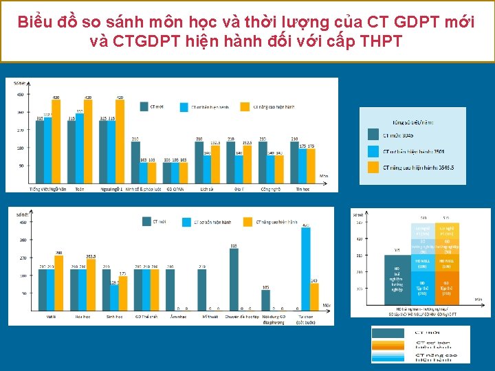 Biểu đồ so sánh môn học và thời lượng của CT GDPT mới và