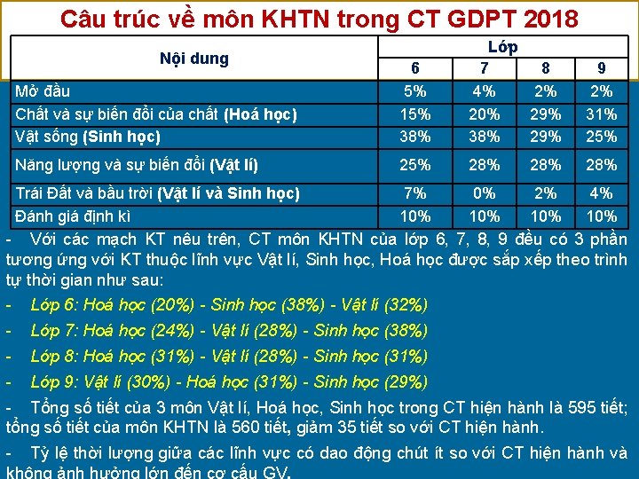Câu trúc về môn KHTN trong CT GDPT 2018 Mở đầu Chất và sự