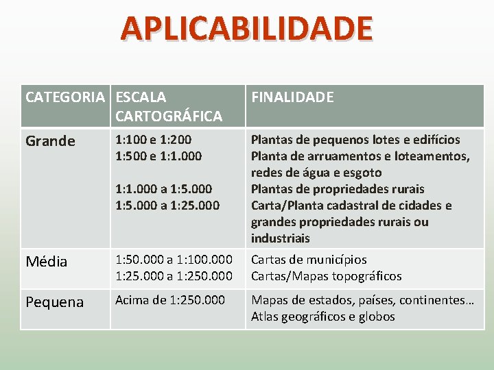 APLICABILIDADE CATEGORIA ESCALA CARTOGRÁFICA FINALIDADE Grande Plantas de pequenos lotes e edifícios Planta de