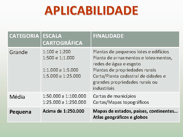 APLICABILIDADE CATEGORIA ESCALA CARTOGRÁFICA FINALIDADE Grande Plantas de pequenos lotes e edifícios Planta de