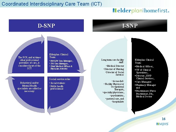 Coordinated Interdisciplinary Care Team (ICT) D-SNP The PCP, and at times other professional providers