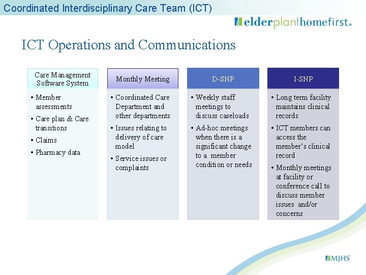 Coordinated Interdisciplinary Care Team (ICT) ICT Operations and Communications Care Management Software System •