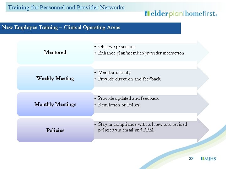 Training for Personnel and Provider Networks New Employee Training – Clinical Operating Areas Mentored