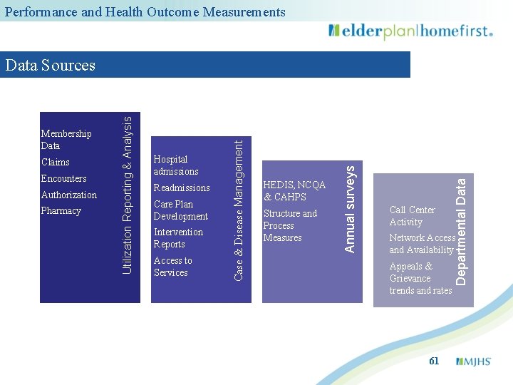 Performance and Health Outcome Measurements Authorization Pharmacy Readmissions Care Plan Development Intervention Reports Access