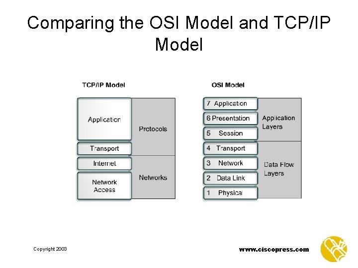 Comparing the OSI Model and TCP/IP Model Copyright 2003 www. ciscopress. com 