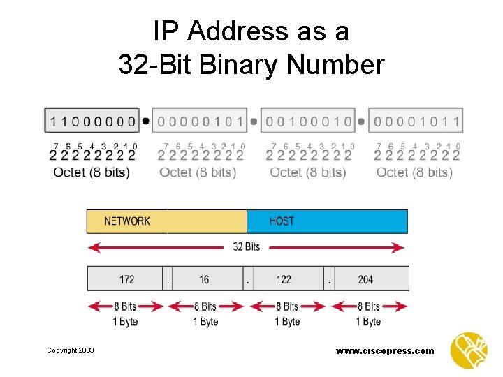 IP Address as a 32 -Bit Binary Number Copyright 2003 www. ciscopress. com 