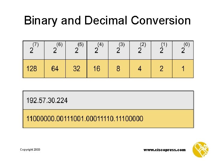 Binary and Decimal Conversion Copyright 2003 www. ciscopress. com 