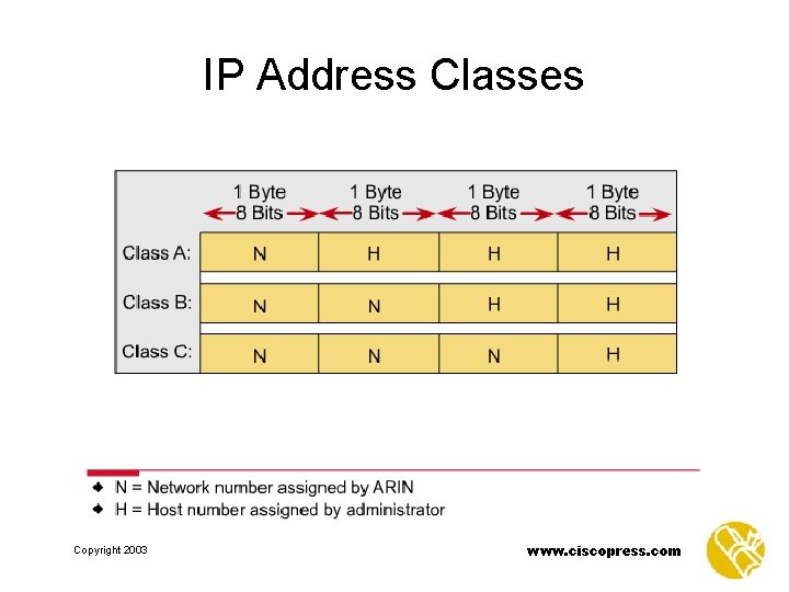 IP Address Classes Copyright 2003 www. ciscopress. com 