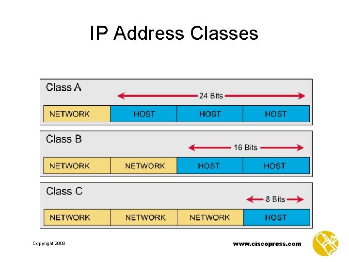 IP Address Classes Copyright 2003 www. ciscopress. com 