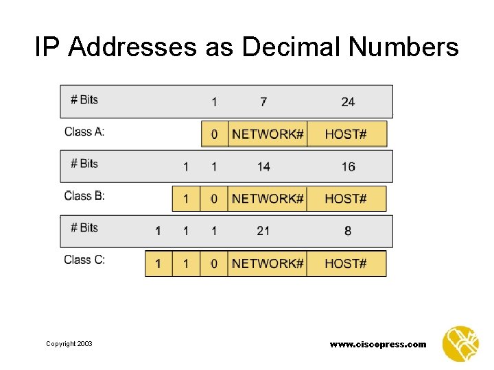 IP Addresses as Decimal Numbers Copyright 2003 www. ciscopress. com 