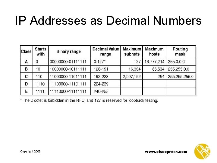 IP Addresses as Decimal Numbers Copyright 2003 www. ciscopress. com 