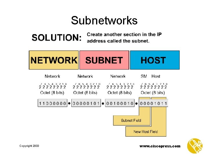 Subnetworks Copyright 2003 www. ciscopress. com 