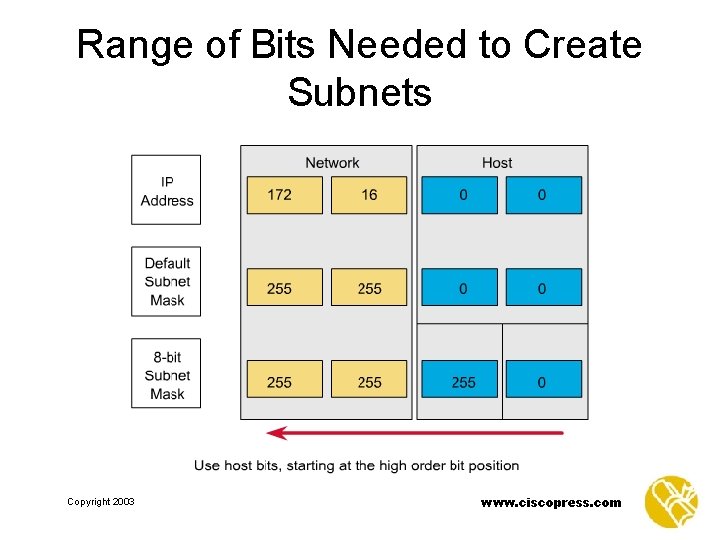 Range of Bits Needed to Create Subnets Copyright 2003 www. ciscopress. com 