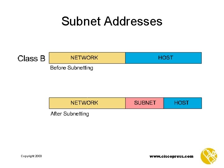 Subnet Addresses Copyright 2003 www. ciscopress. com 