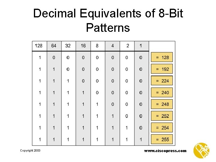 Decimal Equivalents of 8 -Bit Patterns Copyright 2003 www. ciscopress. com 