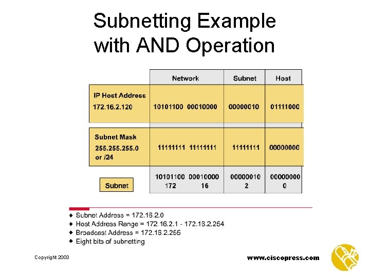 Subnetting Example with AND Operation Copyright 2003 www. ciscopress. com 