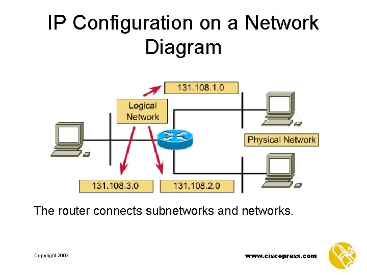 IP Configuration on a Network Diagram The router connects subnetworks and networks. Copyright 2003