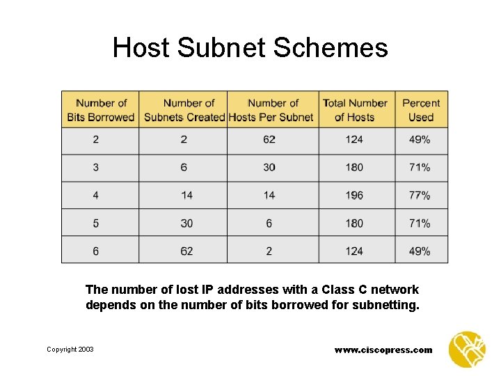 Host Subnet Schemes The number of lost IP addresses with a Class C network