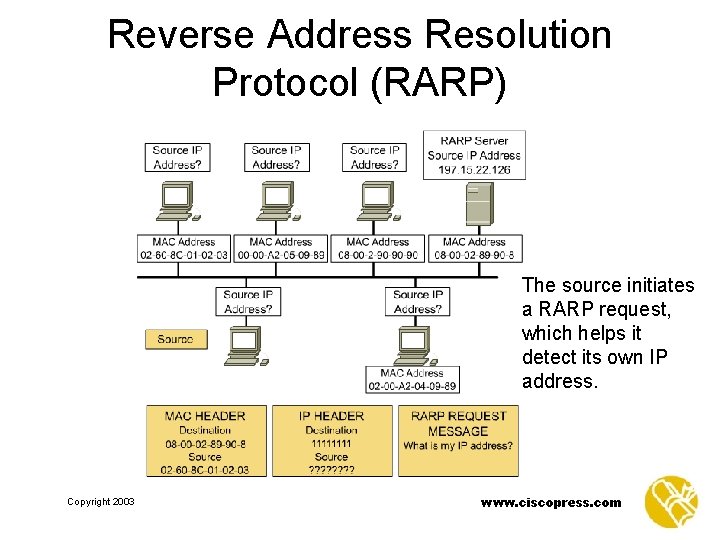 Reverse Address Resolution Protocol (RARP) The source initiates a RARP request, which helps it