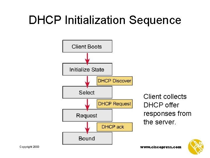 DHCP Initialization Sequence Client collects DHCP offer responses from the server. Copyright 2003 www.