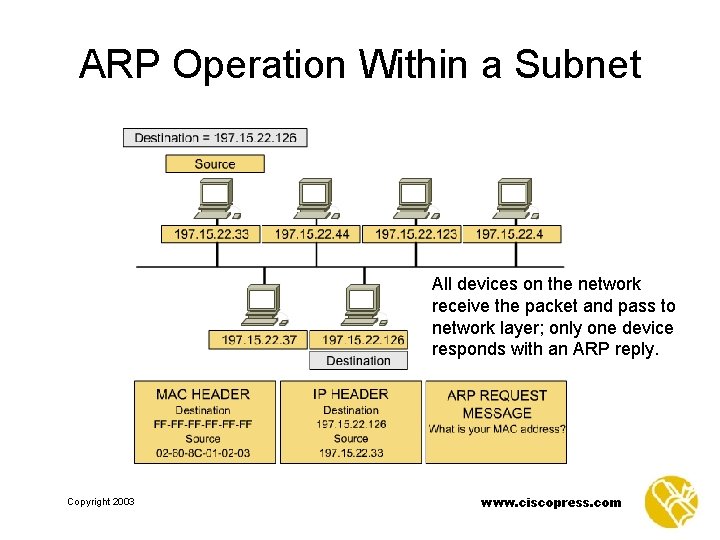 ARP Operation Within a Subnet All devices on the network receive the packet and