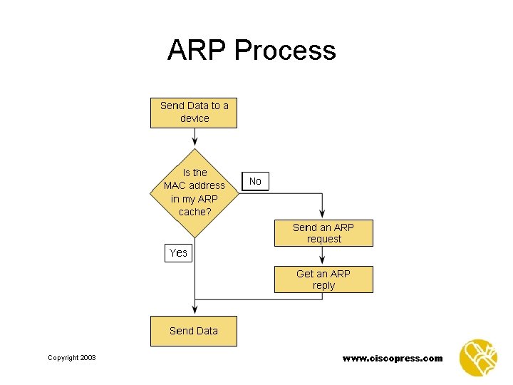 ARP Process Copyright 2003 www. ciscopress. com 