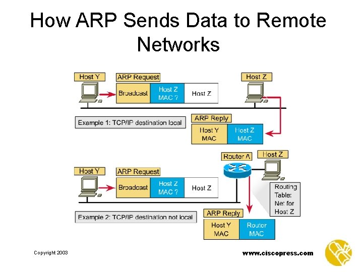 How ARP Sends Data to Remote Networks Copyright 2003 www. ciscopress. com 