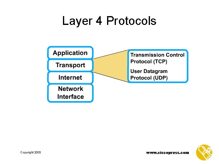 Layer 4 Protocols Copyright 2003 www. ciscopress. com 