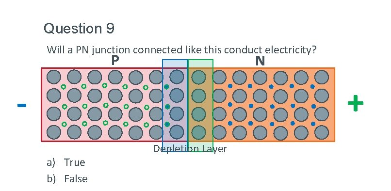 Question 9 Will a PN junction connected like this conduct electricity? P N + Question 9 Will a PN junction connected like this conduct electricity? P N +