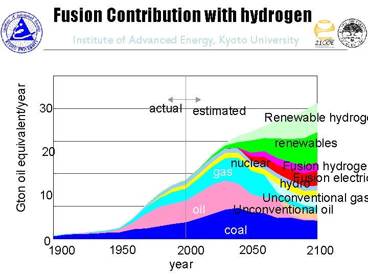 Fusion Contribution with hydrogen Gton oil equivalent/year Institute of Advanced Energy, Kyoto University 30