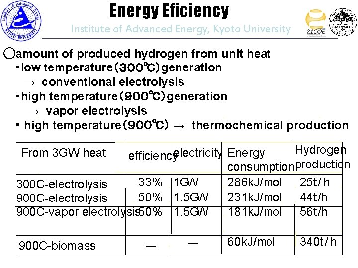 Energy Eficiency Institute of Advanced Energy, Kyoto University ◯amount of produced hydrogen from unit