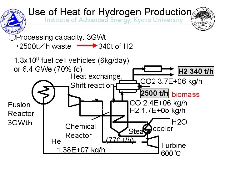 Use of Heat for Hydrogen Production Institute of Advanced Energy, Kyoto University ◯Processing capacity: