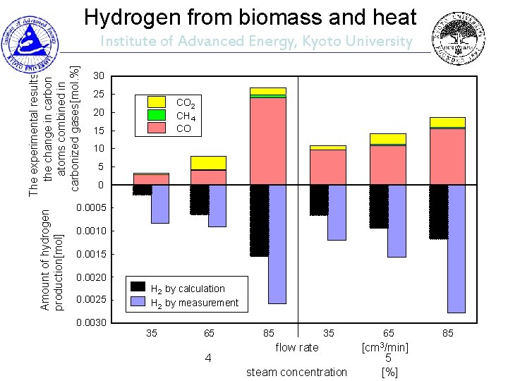 Hydrogen from biomass and heat The experimental results of Amount of hydrogen the change