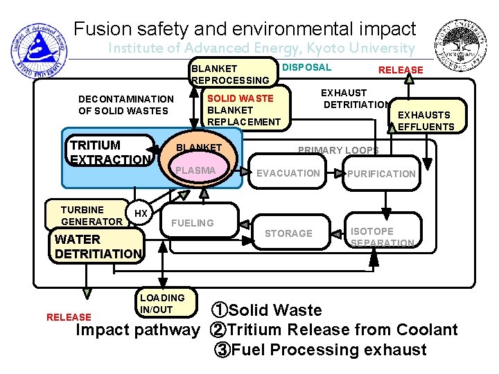 Fusion safety and environmental impact Institute of Advanced Energy, Kyoto University BLANKET REPROCESSING TURBINE